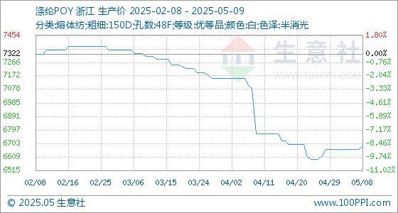 5月9日生意社涤纶POY基准价为6681